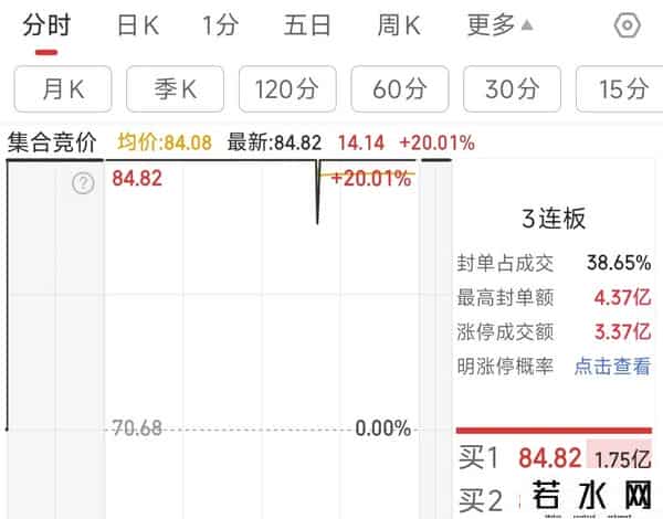 封单骤降！3分钟跑路3个多亿，这股快速回封20cm涨停