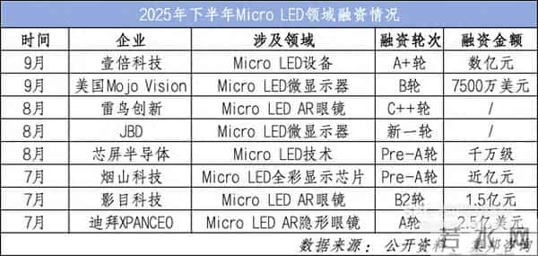 郭啸：资本奔涌入局 成本贵上天的Micro LED如何走向商业化