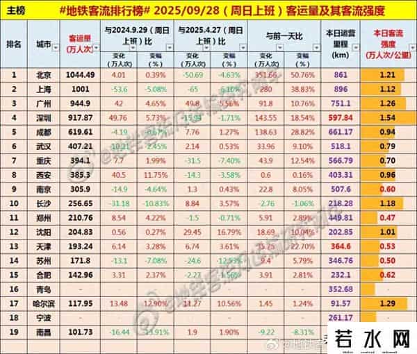 昨日上班日全国地铁客流量普遍好于普通周日，但弱于普通工作首日