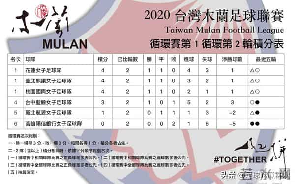 陈品卉：剧本不输男足！木兰联赛战报：台中输球爆大冷，花莲绝杀登榜首