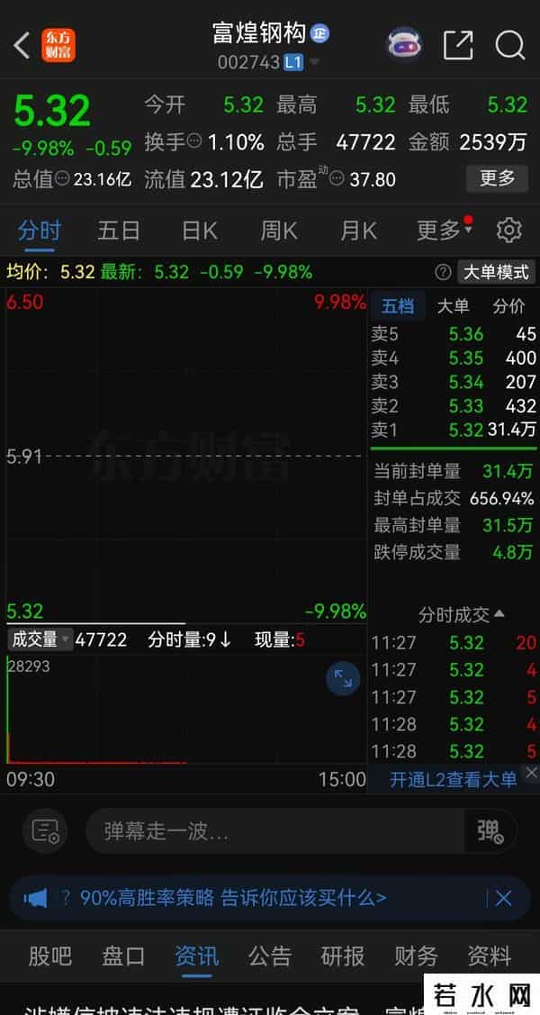 2.7万股东遭“关门打狗”？富煌钢结构遭遇立案，31万手封单压顶