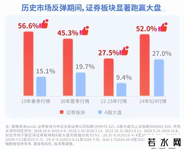 “牛市旗手”午后上攻，证券ETF（512880）涨超4%，规模超540亿元