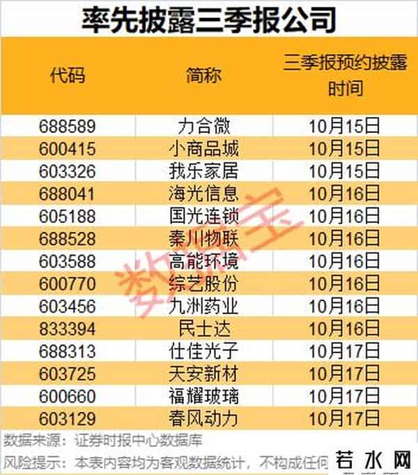 提前布局！10.15起这些企业率先晒三季报 附首批及30家高增名单
