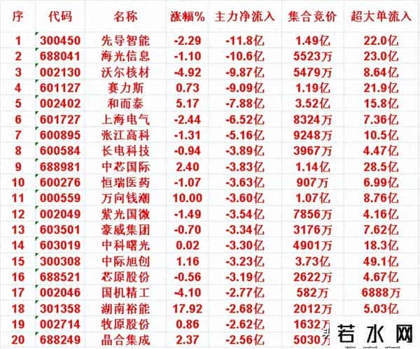 9月29日尾盘30分钟，主力资金大幅卖出的名单！
