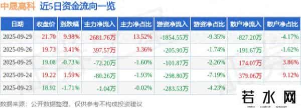 9月29日中晟高科（002778）涨停分析：资产重组、储能布局、国资协同驱动
