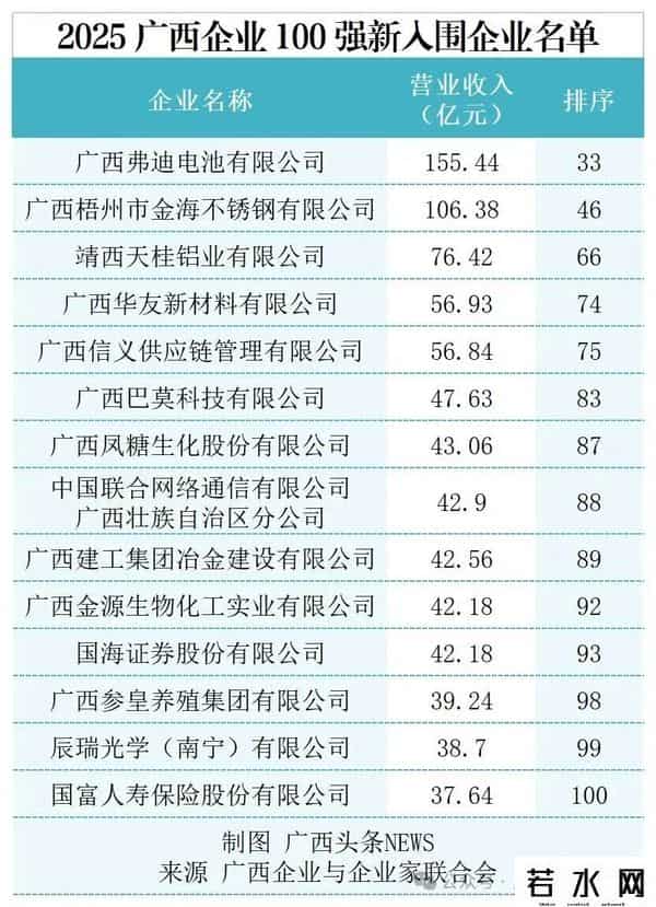 广西企业100强揭晓！前十强有变，超百亿级企业表现坚挺