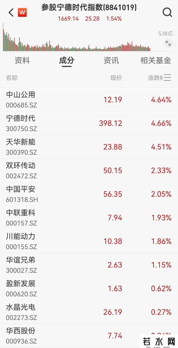 固态电池再迎利好，宁德时代一度涨超5%，科达利涨停