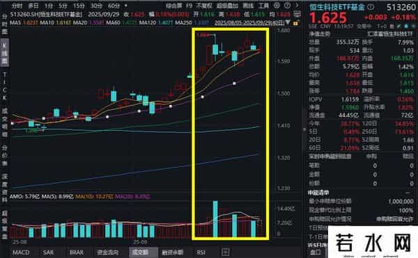 南向资金狂买港股科技，阿里巴巴涨超3%！港股通科技30ETF(520980)、恒生科技ETF基金(513260)微涨！