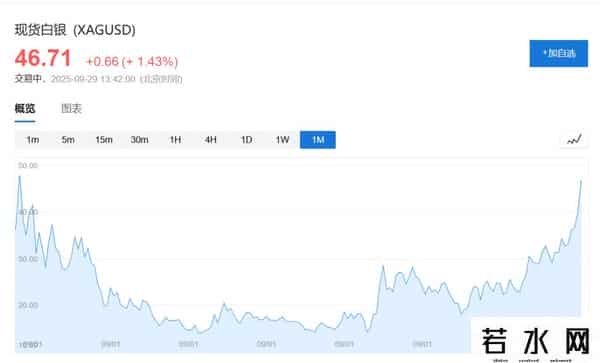 美国停摆阴云助推避险情绪，现货黄金突破3800美元大关，白银续创十四年新高