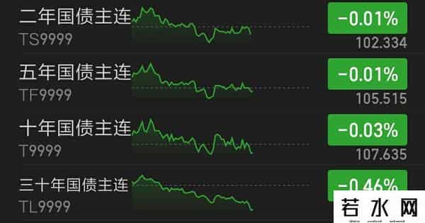9月29日丨债市今日行情，下午盘中债况，利率债相对分化