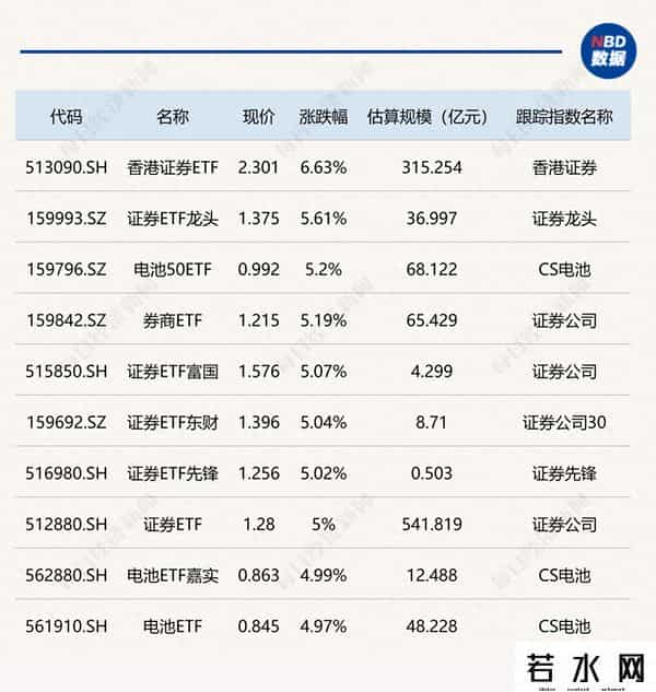 ETF今日收评 - 证券、电池相关ETF涨超5%，煤炭ETF跌超1%
