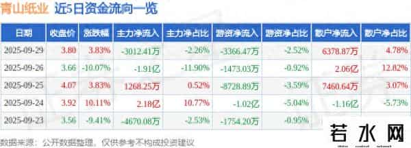 青山纸业（600103）9月29日主力资金净卖出3012.41万元