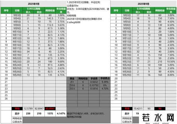 9 月中证红利ETF 网格成绩单：年化超 4%，这组数据藏着赚钱密码！
