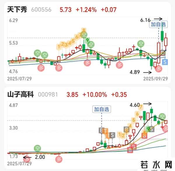 2025.9.29复盘：短线情绪确实太差。本金5千，目标5万，第80天。