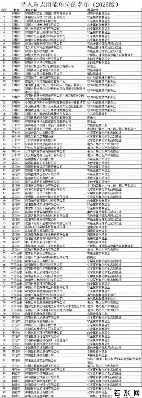河南公示1006家重点用能单位名单