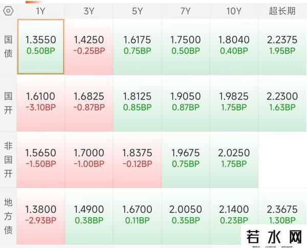 9月29丨债市下午尾盘行情，利率债跌幅增大，产蛋预估