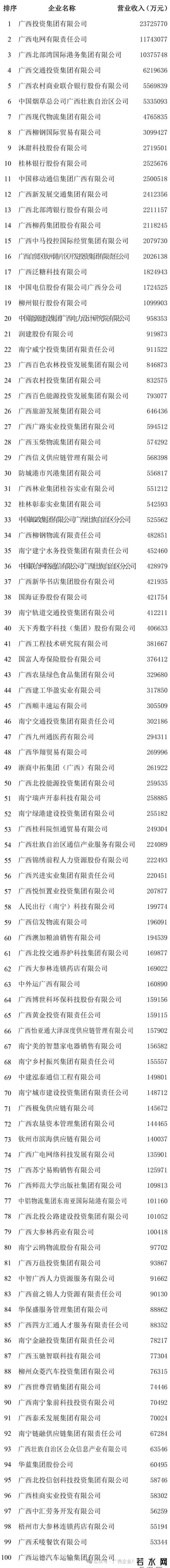 广西企业100强揭晓！前十强有变，超百亿级企业表现坚挺