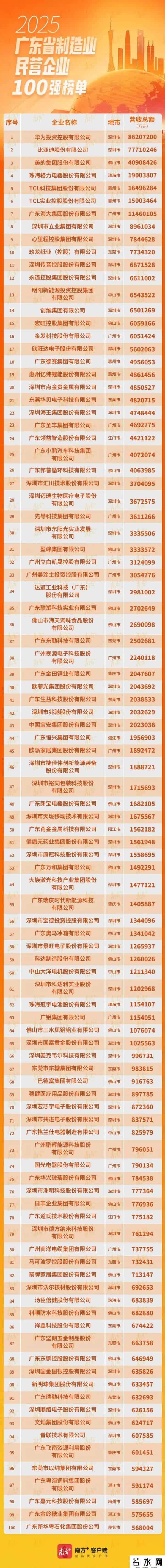 东莞6家企业，上榜2025广东省民营企业100强