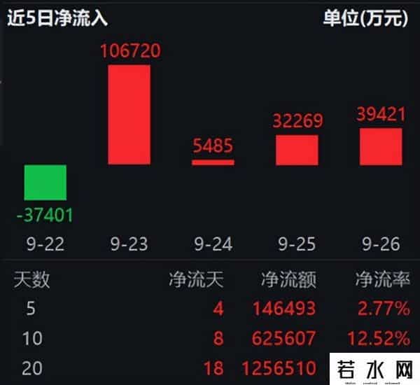 “牛市旗手”午后上攻，证券ETF（512880）涨超4%，规模超540亿元