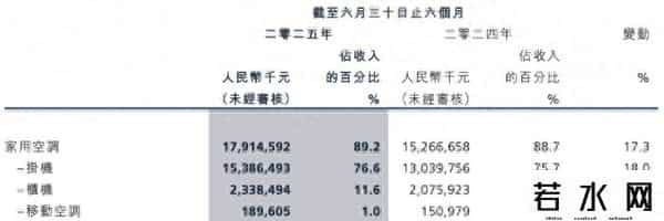 奥克斯电气：线上份额下滑，低毛利困局难解，质量问题频出暴露研发短板