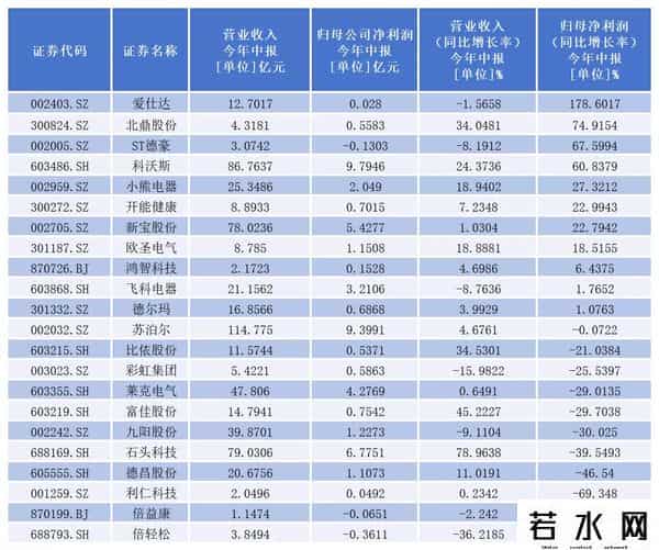 小熊电器“炸了”，小家电行业冰火两重天