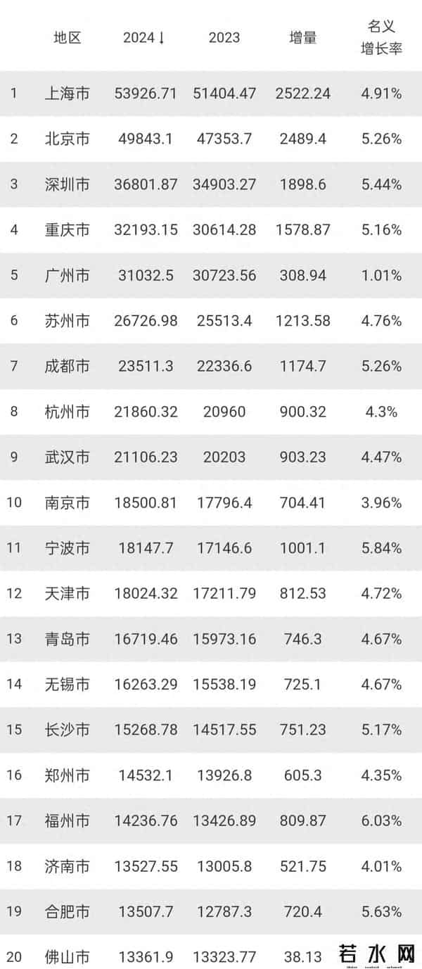 中国GDP20强：广州超3.1万亿，成都高居第7，南京远超长沙、青岛