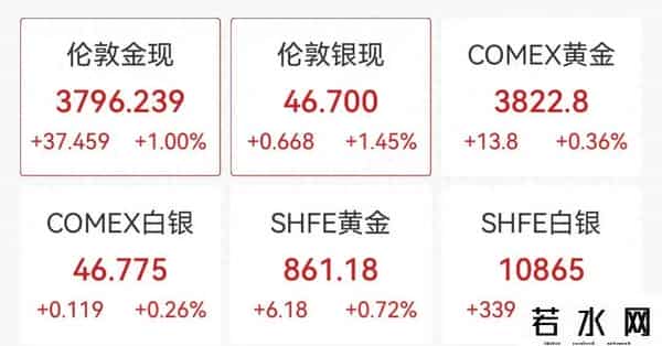 刚刚！金价爆了！再创历史新高