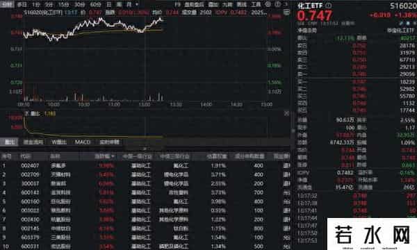 锂电池迎重大突破！化工板块大涨，化工ETF（516020）持续拉升！