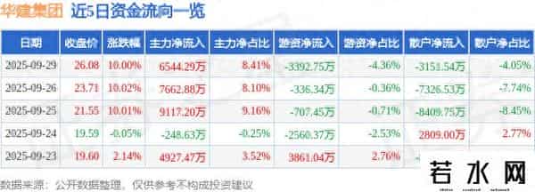 华建集团（600629）9月29日主力资金净买入6544.29万元