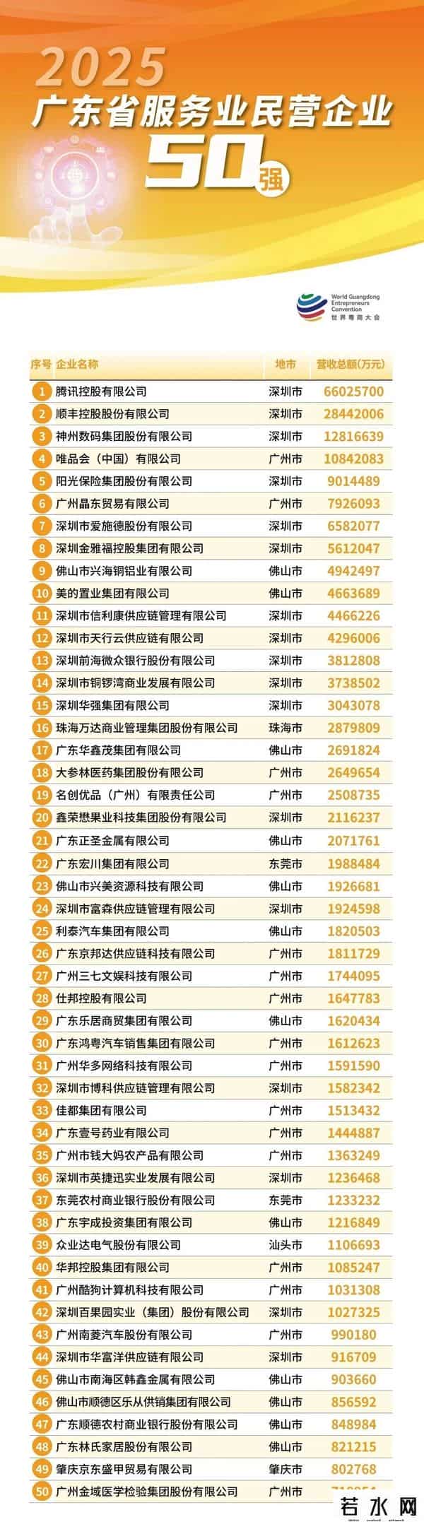 12家营收超千亿！2025广东省民营企业100强出炉