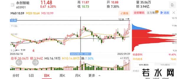 放量突破！哪一只是起爆点！
