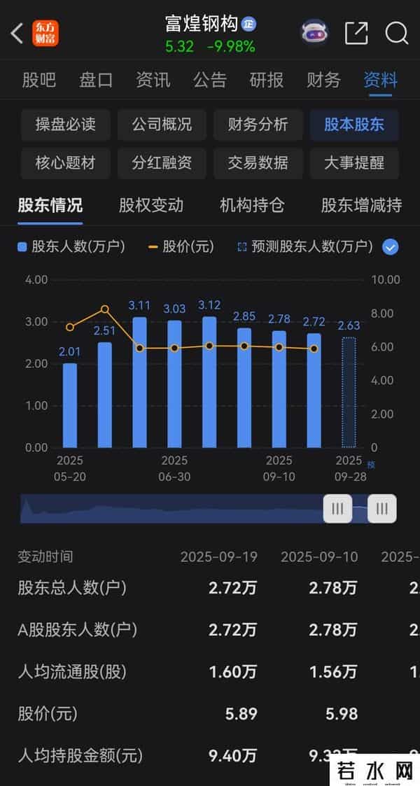2.7万股东遭“关门打狗”？富煌钢结构遭遇立案，31万手封单压顶