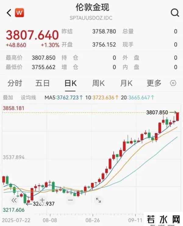 黄金，见证历史！