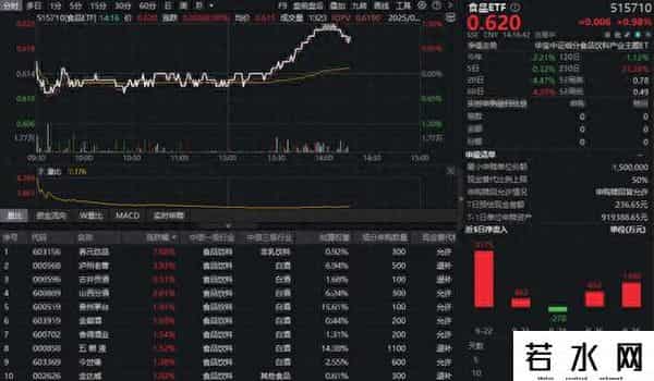 销量爆了！吃喝板块猛攻，“茅五泸汾洋”齐涨！食品ETF（515710）盘中涨超1%
