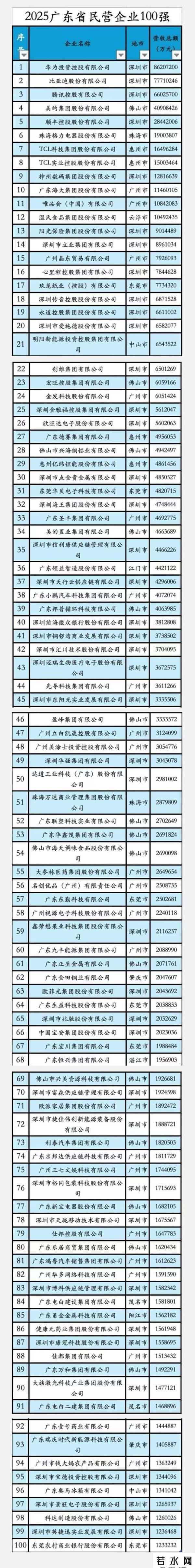 2025广东省民营企业100强发布，华为、比亚迪、腾讯排前三