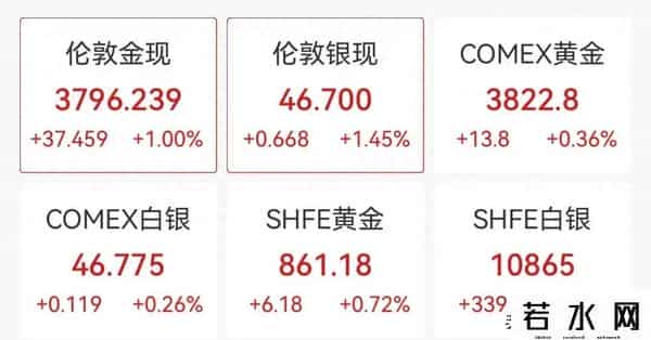 突发！金价，又创新高！