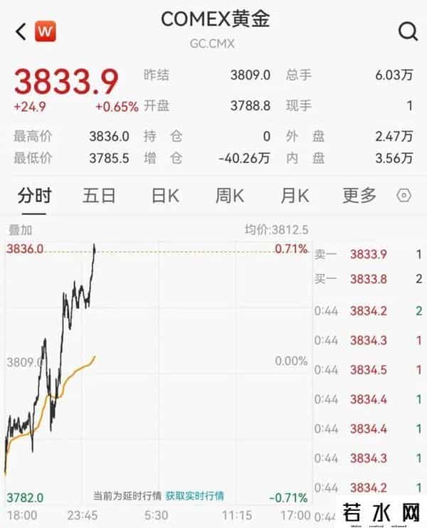 黄金，见证历史！