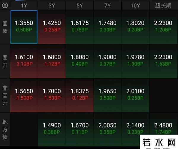 9月29日丨债市今日行情，交易所收盘债况，利率债晚上吃面？