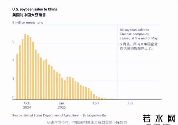 中国拒购美国大豆，美国土安全部表示哪怕政府停摆，关税也继续收
