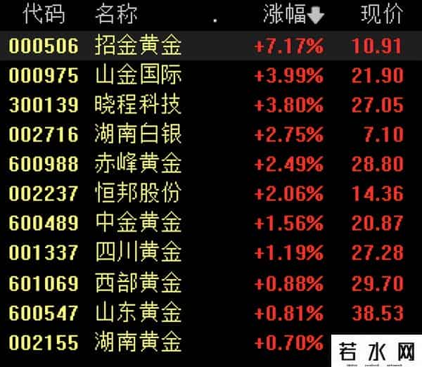现货黄金日内涨超1%！多个品牌确认再涨价！不少上海人着急要卖？店家尴尬……