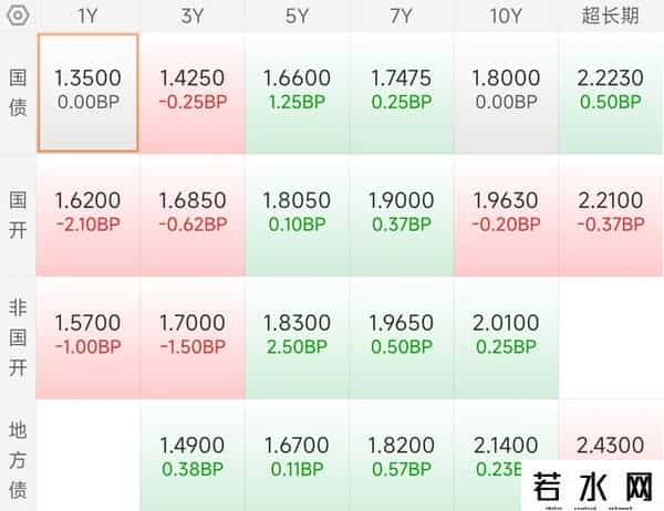 9月29丨债市下午盘中行情，双债分化拉升，股金涨幅扩大