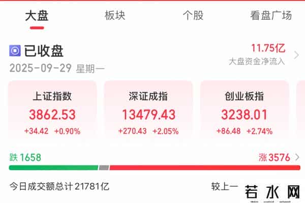 A股收评：创业板指高开高走大涨2.74%，证券板块午后大幅走强