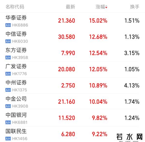 A股H股共振，“牛市旗手”集体爆发！