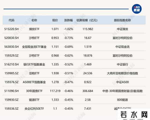 ETF今日收评 - 证券、电池相关ETF涨超5%，煤炭ETF跌超1%