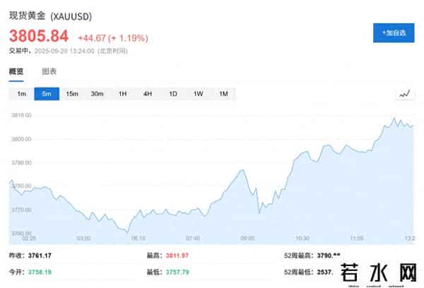 美国停摆阴云助推避险情绪，现货黄金突破3800美元大关，白银续创十四年新高
