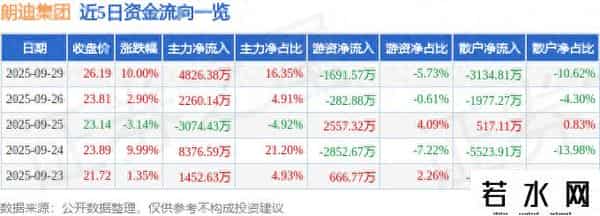 朗迪集团（603726）9月29日主力资金净买入4826.38万元