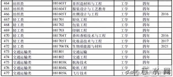 大学专业目录12大学科门类816个大学本科专业目录大全,附就业方向