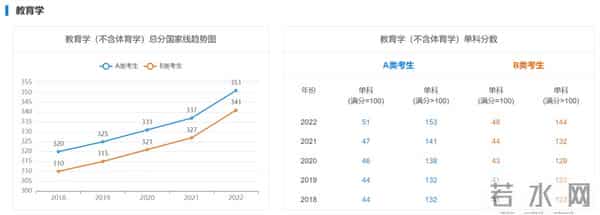 2023 考研国家线