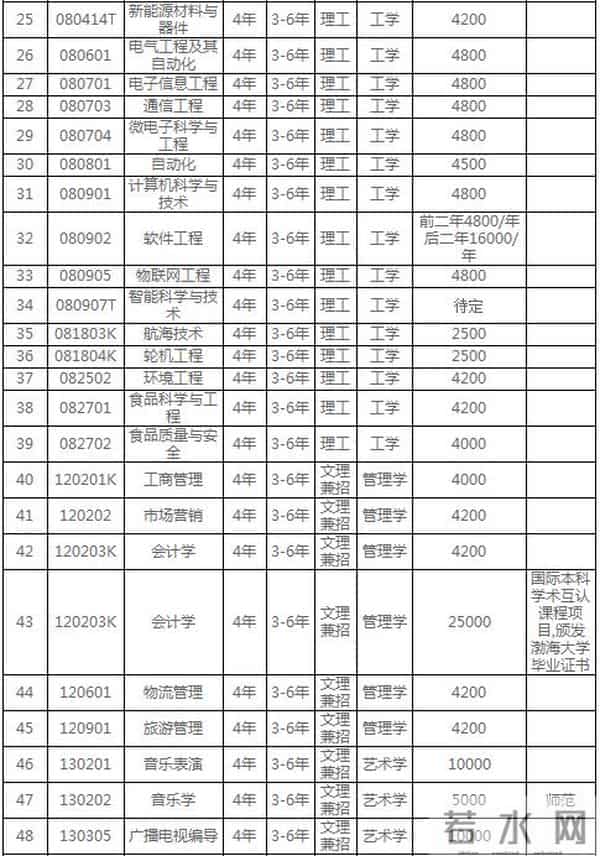 渤海大学招生网渤海大学2019年招生章程