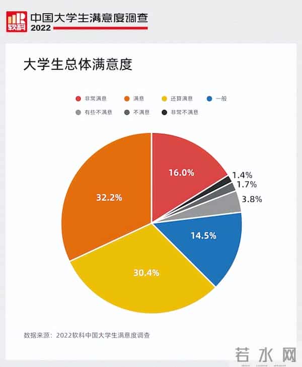 吃、住、学、安全感、人性化，哪些高校最令大学生满意？软科发布2022调查报告